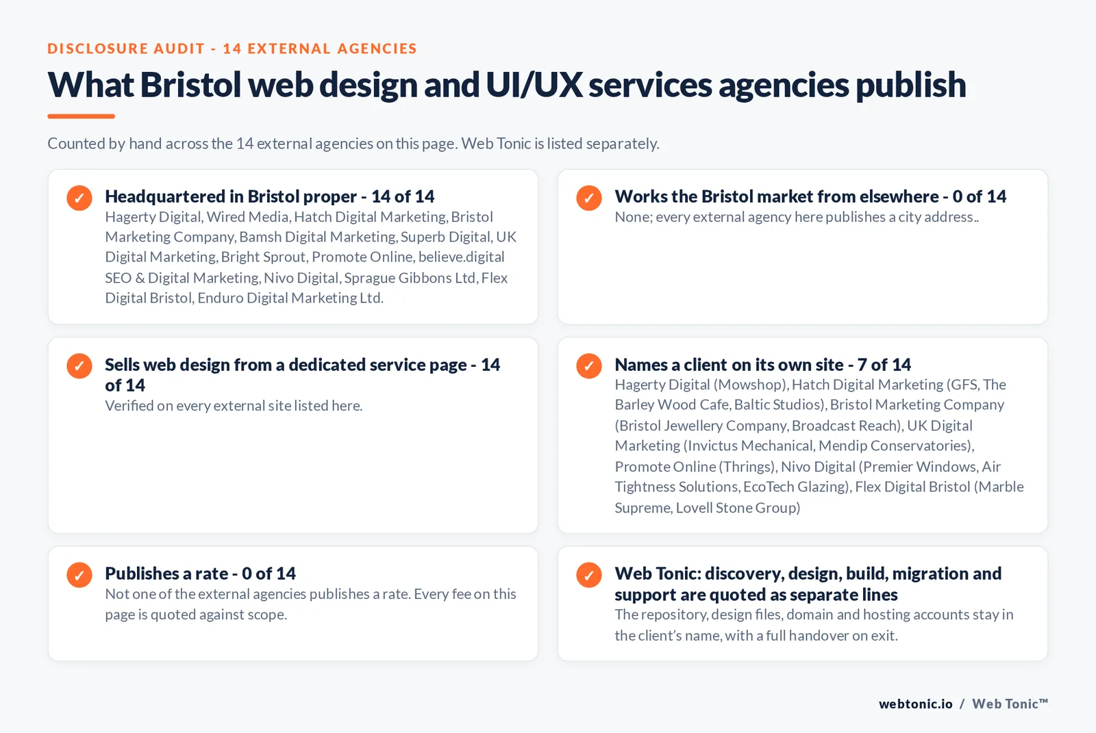 Disclosure checklist counted across the 14 external Bristol web design and UI/UX services agencies on this page: publishing a Bristol address 14 of 14; working the Bristol market from elsewhere 0 of 14; selling web design from a dedicated service page 14 of 14; naming a client 7 of 14; publishing a rate 0 of 14; and Web Tonic quoting discovery, design, build, migration and support as separate lines