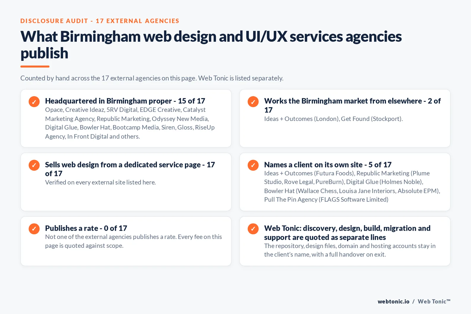 Disclosure checklist counted across the 17 external Birmingham web design and UI/UX services agencies on this page: publishing a Birmingham address 15 of 17; working the Birmingham market from elsewhere 2 of 17 (Ideas + Outcomes from London, Get Found from Stockport); selling web design from a dedicated service page 17 of 17; naming a client 5 of 17; publishing a rate 0 of 17; and Web Tonic quoting discovery, design, build, migration and support as separate lines