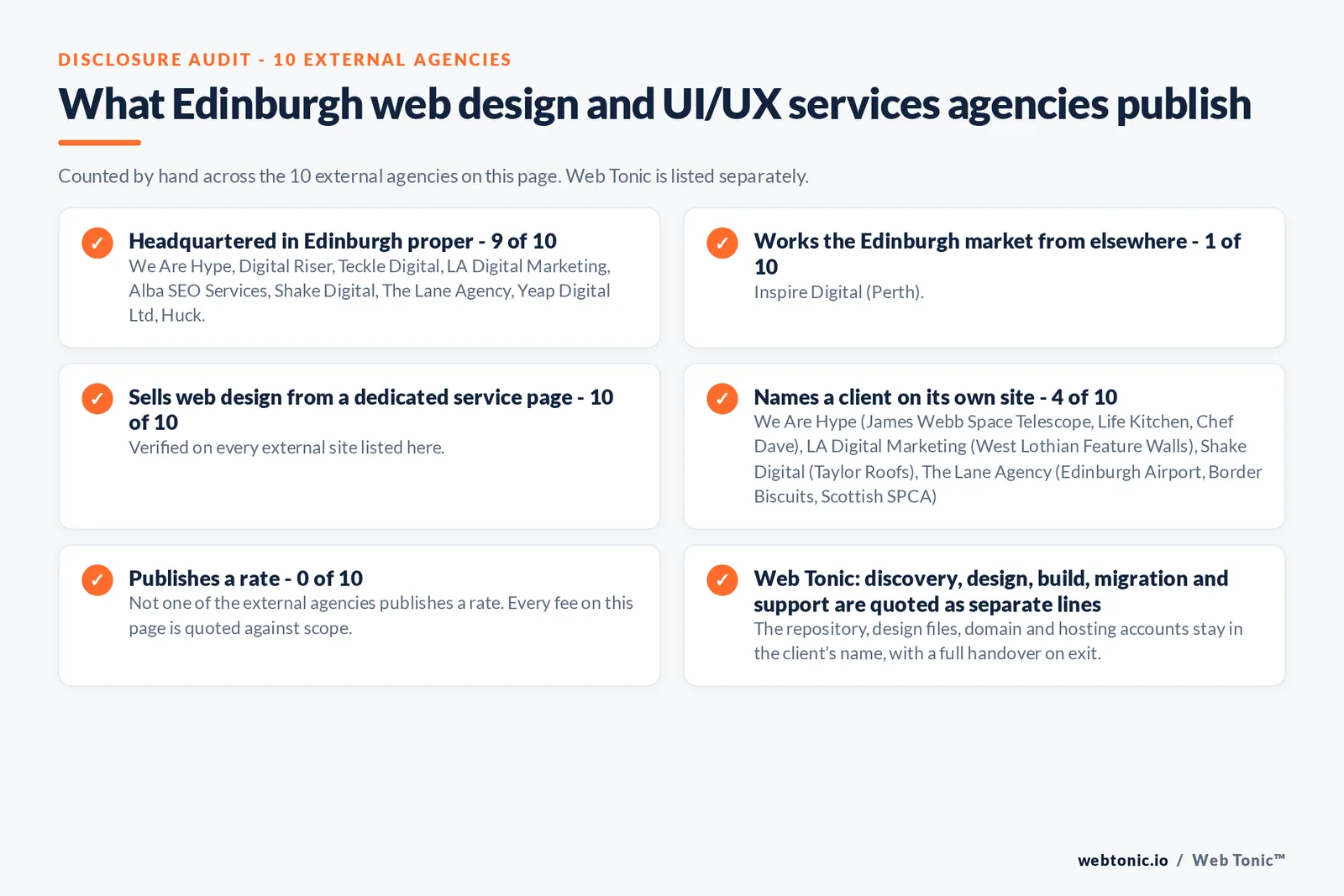 Disclosure checklist counted across the 10 external Edinburgh web design and UI/UX services agencies on this page: publishing a Edinburgh address 9 of 10; working the Edinburgh market from elsewhere 1 of 10 (Inspire Digital from Perth); selling web design from a dedicated service page 10 of 10; naming a client 4 of 10; publishing a rate 0 of 10; and Web Tonic quoting discovery, design, build, migration and support as separate lines