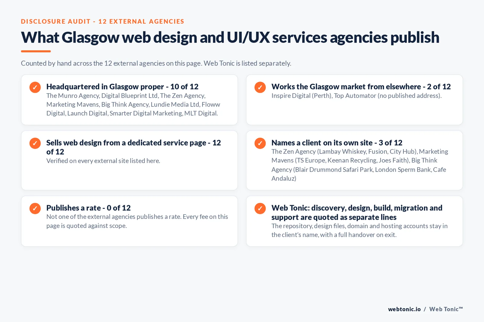 Disclosure checklist counted across the 12 external Glasgow web design and UI/UX services agencies on this page: publishing a Glasgow address 10 of 12; working the Glasgow market from elsewhere 2 of 12 (Inspire Digital from Perth, Top Automator from no published address); selling web design from a dedicated service page 12 of 12; naming a client 3 of 12; publishing a rate 0 of 12; and Web Tonic quoting discovery, design, build, migration and support as separate lines