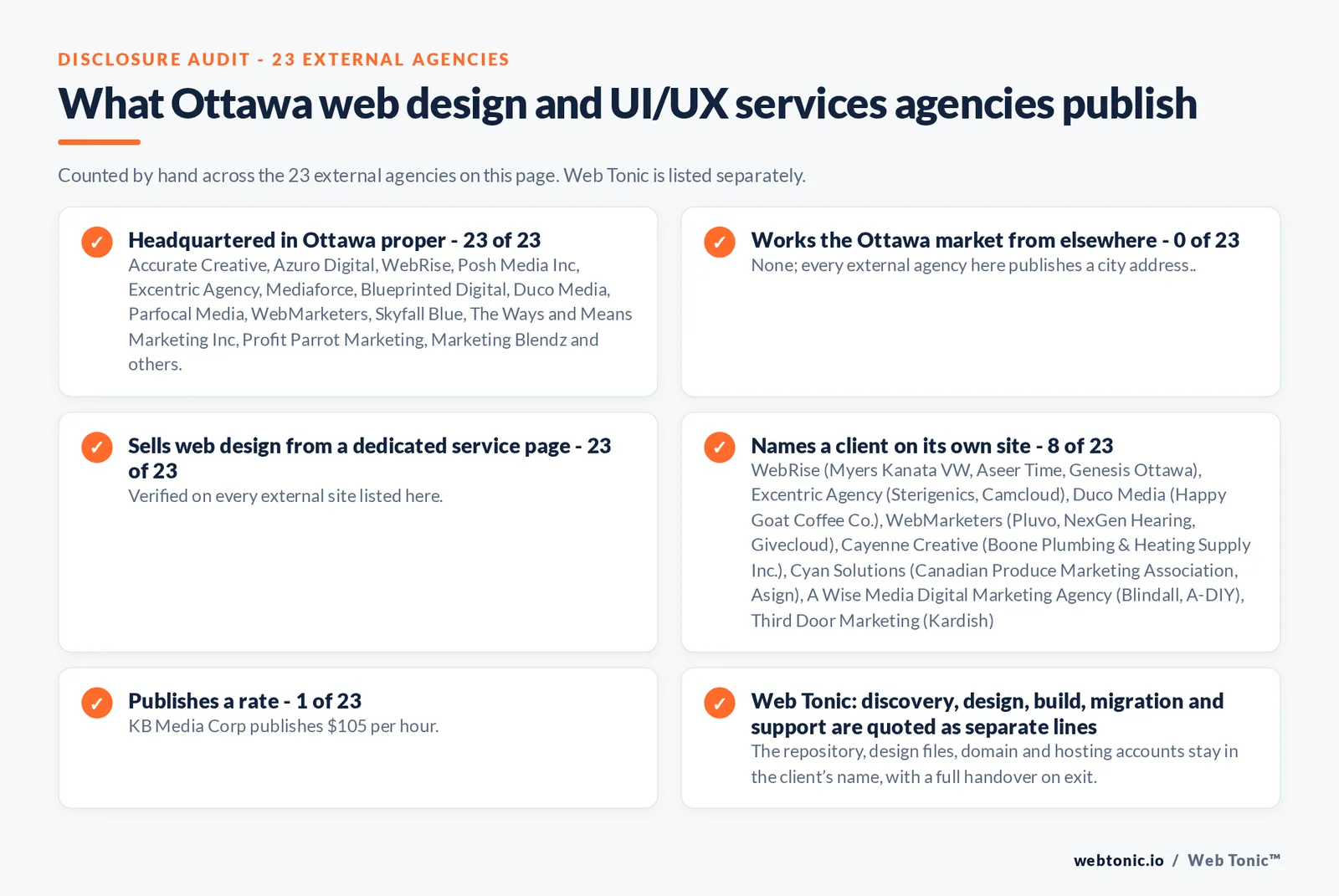Disclosure checklist counted across the 23 external Ottawa web design and UI/UX services agencies on this page: publishing a Ottawa address 23 of 23; working the Ottawa market from elsewhere 0 of 23; selling web design from a dedicated service page 23 of 23; naming a client 8 of 23; publishing a rate KB Media Corp at $105 per hour; and Web Tonic quoting discovery, design, build, migration and support as separate lines