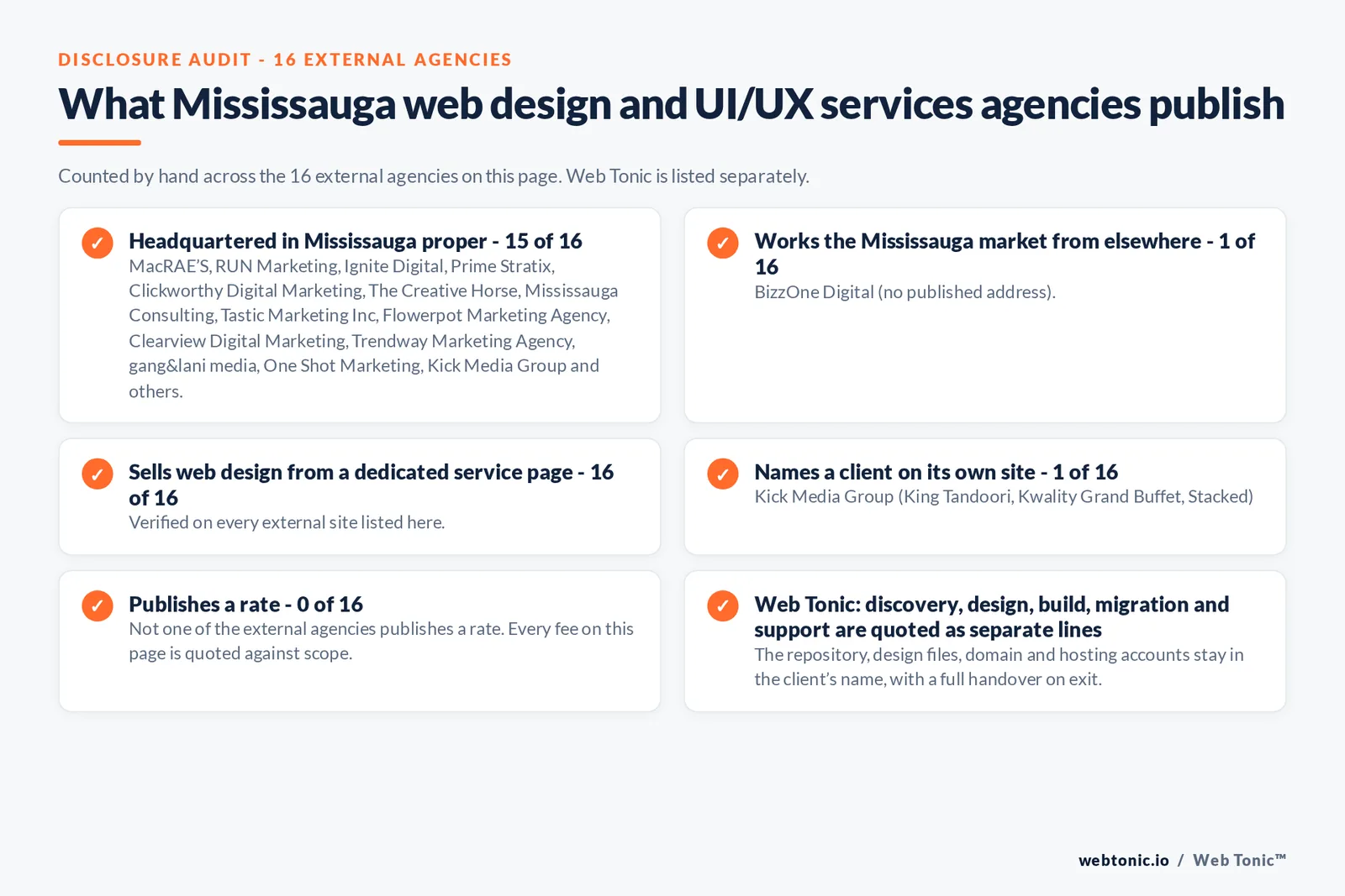 Disclosure checklist counted across the 16 external Mississauga web design and UI/UX services agencies on this page: publishing a Mississauga address 15 of 16; working the Mississauga market from elsewhere 1 of 16 (BizzOne Digital from no published address); selling web design from a dedicated service page 16 of 16; naming a client 1 of 16; publishing a rate 0 of 16; and Web Tonic quoting discovery, design, build, migration and support as separate lines