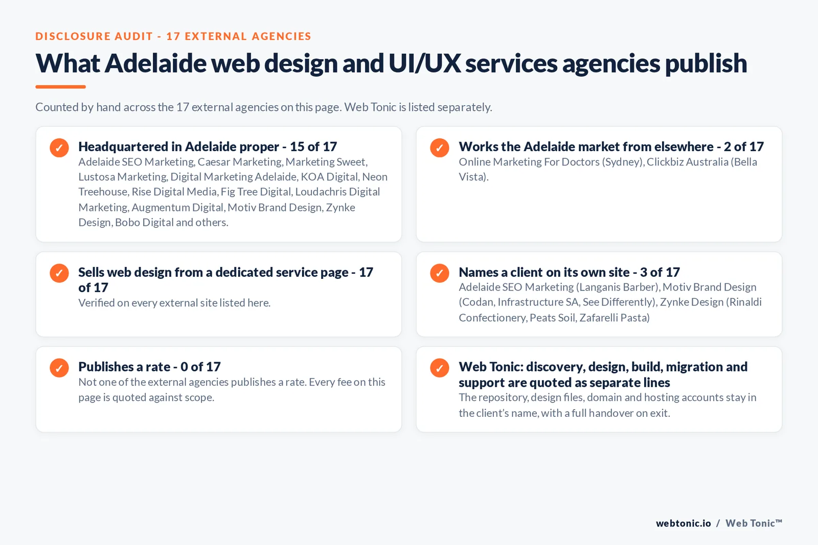 Disclosure checklist counted across the 17 external Adelaide web design and UI/UX services agencies on this page: publishing a Adelaide address 15 of 17; working the Adelaide market from elsewhere 2 of 17 (Online Marketing For Doctors from Sydney, Clickbiz Australia from Bella Vista); selling web design from a dedicated service page 17 of 17; naming a client 3 of 17; publishing a rate 0 of 17; and Web Tonic quoting discovery, design, build, migration and support as separate lines