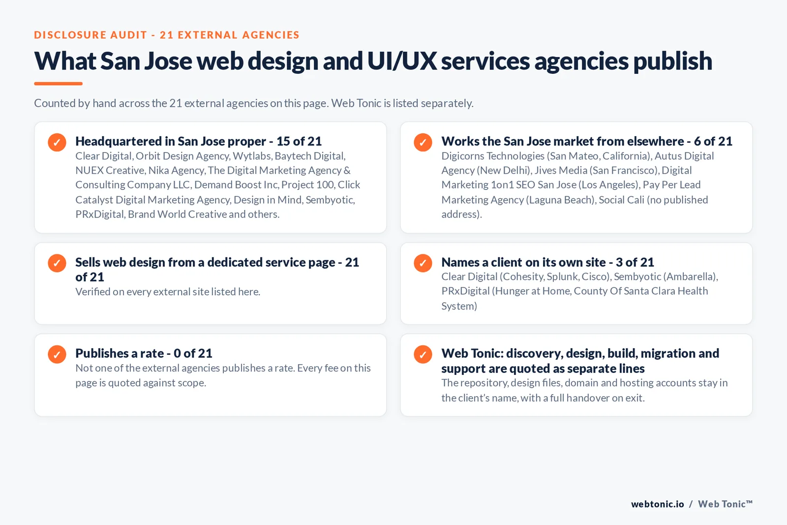 Disclosure checklist counted across the 21 external San Jose web design and UI/UX services agencies on this page: publishing a San Jose address 15 of 21; working the San Jose market from elsewhere 6 of 21 (Digicorns Technologies from San Mateo, California, Autus Digital Agency from New Delhi, Jives Media from San Francisco, Digital Marketing 1on1 SEO San Jose from Los Angeles, Pay Per Lead Marketing Agency from Laguna Beach, Social Cali from no published address); selling web design from a dedicated service page 21 of 21; naming a client 3 of 21; publishing a rate 0 of 21; and Web Tonic quoting discovery, design, build, migration and support as separate lines