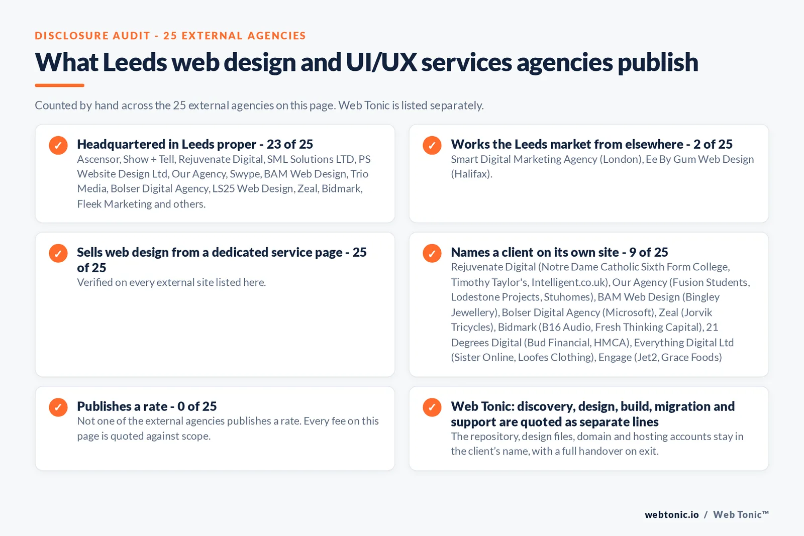Disclosure checklist counted across the 25 external Leeds web design and UI/UX services agencies on this page: publishing a Leeds address 23 of 25; working the Leeds market from elsewhere 2 of 25 (Smart Digital Marketing Agency from London, Ee By Gum Web Design from Halifax); selling web design from a dedicated service page 25 of 25; naming a client 9 of 25; publishing a rate 0 of 25; and Web Tonic quoting discovery, design, build, migration and support as separate lines