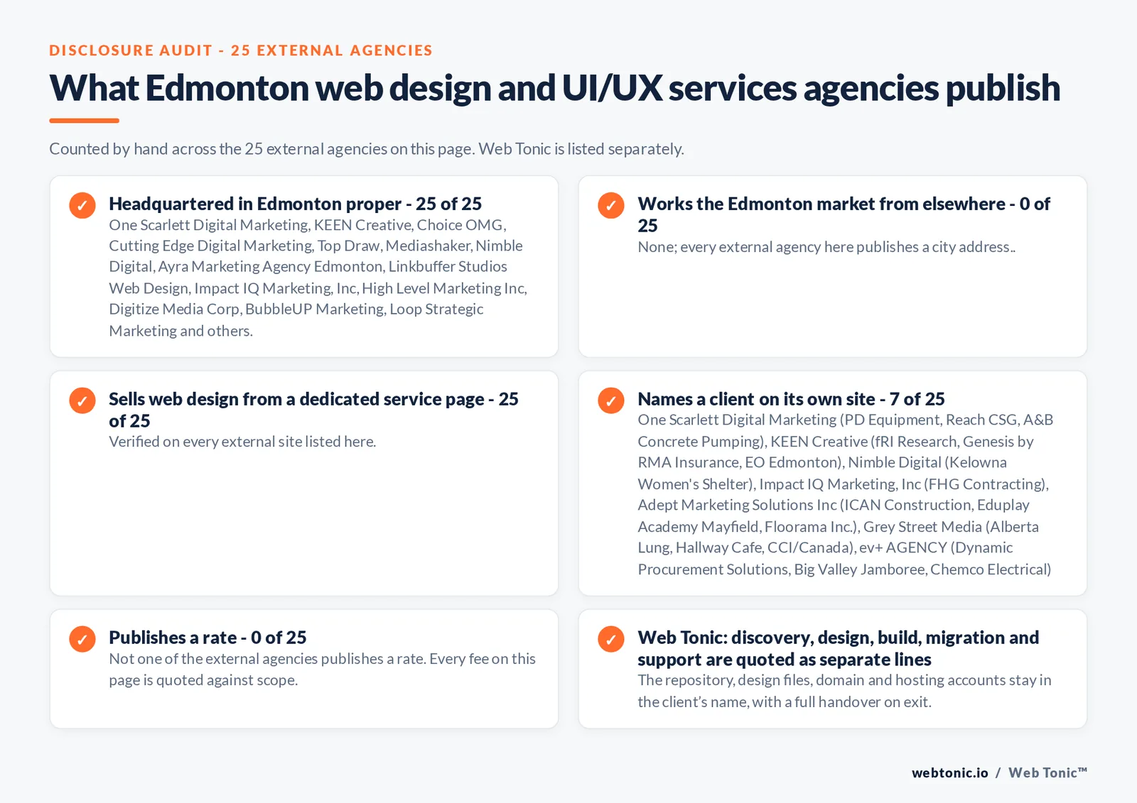 Disclosure checklist counted across the 25 external Edmonton web design and UI/UX services agencies on this page: publishing a Edmonton address 25 of 25; working the Edmonton market from elsewhere 0 of 25; selling web design from a dedicated service page 25 of 25; naming a client 7 of 25; publishing a rate 0 of 25; and Web Tonic quoting discovery, design, build, migration and support as separate lines