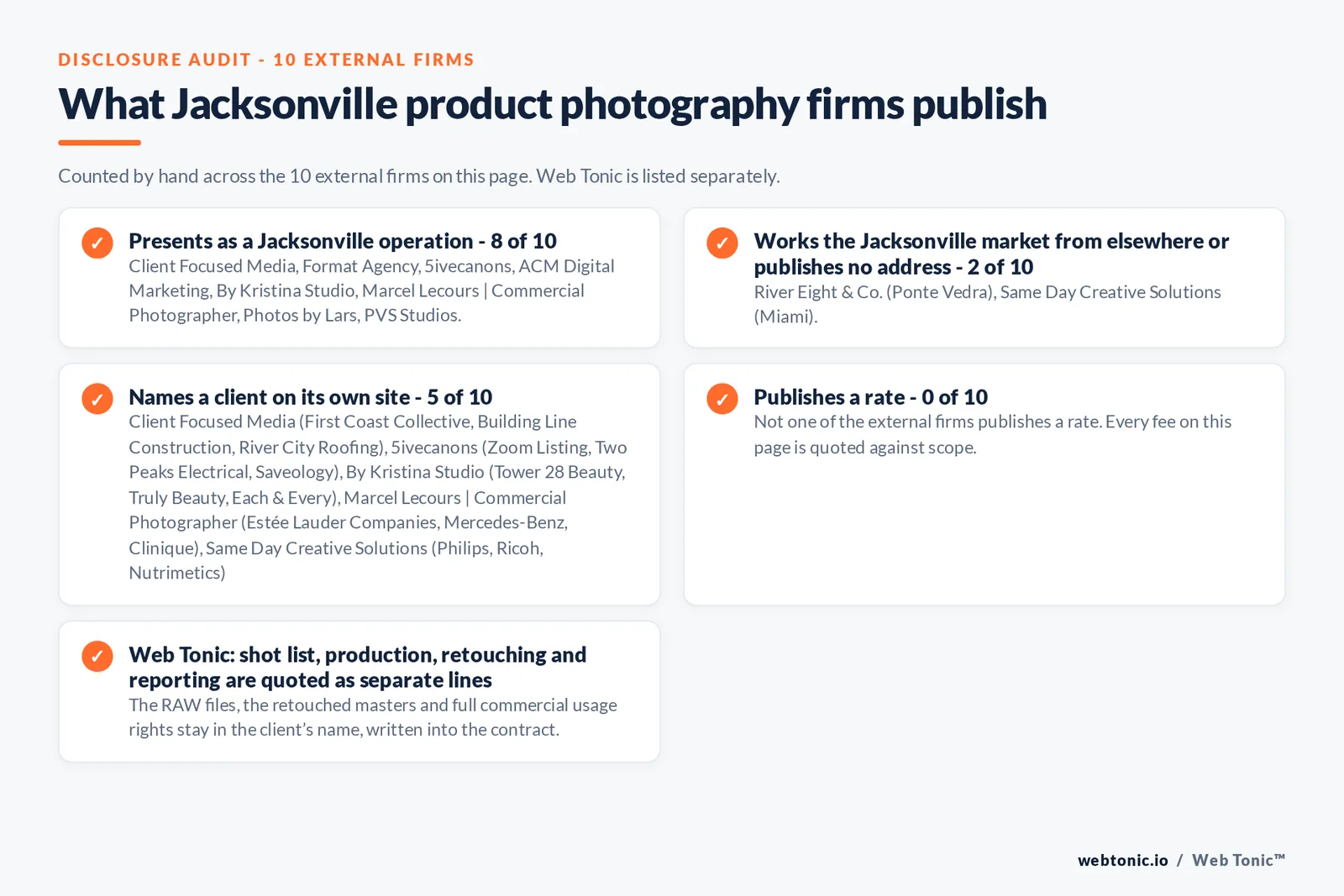 Disclosure audit of the 10 external Jacksonville product photography firms: 8 presenting as Jacksonville operations, River Eight and Co answering from Ponte Vedra and Same Day Creative Solutions from Miami, 5 naming a client and none publishing a rate