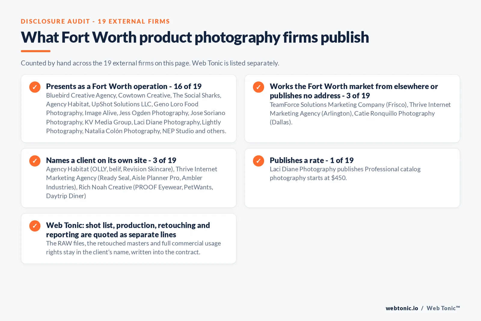Disclosure audit of the 19 external Fort Worth product photography firms: 16 presenting as Fort Worth operations, Thrive Internet Marketing Agency answering from Arlington, TeamForce Solutions from Frisco and Catie Ronquillo Photography from Dallas, 3 naming a client and none publishing a rate