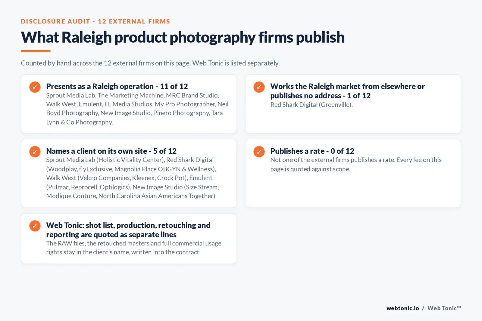 Disclosure audit of the 12 external Raleigh product photography firms: 11 presenting as Raleigh operations, Red Shark Digital answering from Greenville, 5 naming a client and none publishing a rate