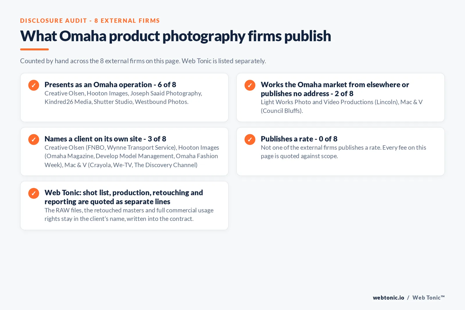 Disclosure audit of the 8 external Omaha product photography firms: 6 presenting as Omaha operations, Light Works Photo and Video Productions answering from Lincoln and Mac and V from Council Bluffs, 3 naming a client and none publishing a rate