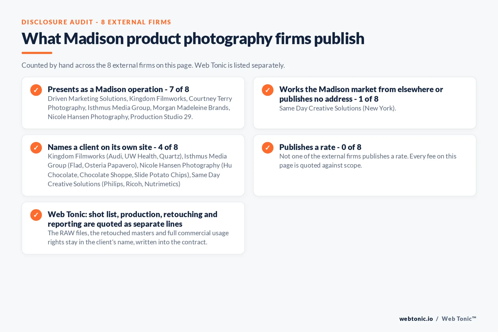 Disclosure audit of the 8 external Madison product photography firms: 7 presenting as Madison operations, Same Day Creative Solutions answering from New York, 4 naming a client and none publishing a rate