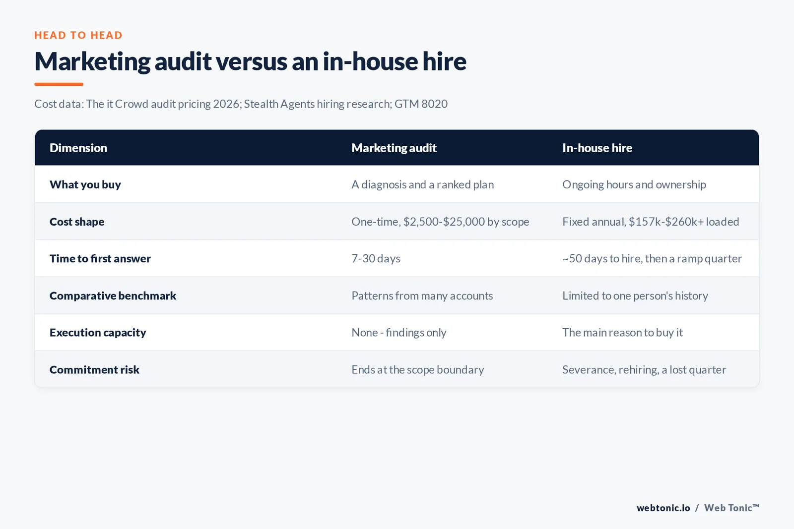 Comparison table of a marketing audit versus an in-house marketing hire across six dimensions including cost and time to answer