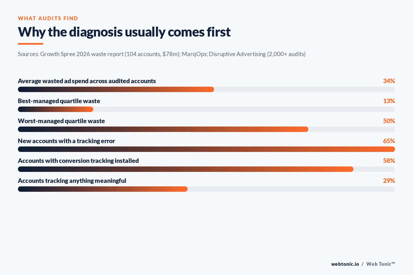 Bar chart of audited-account benchmarks showing 34 percent average wasted ad spend and conversion tracking failure rates