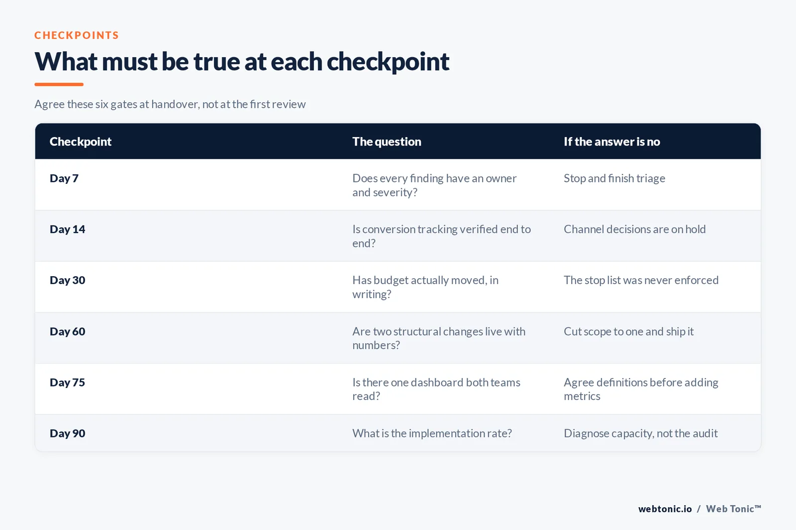 Table of the day 7, 14, 30, 60, 75 and 90 checkpoints with the question to ask and what to do if the answer is no