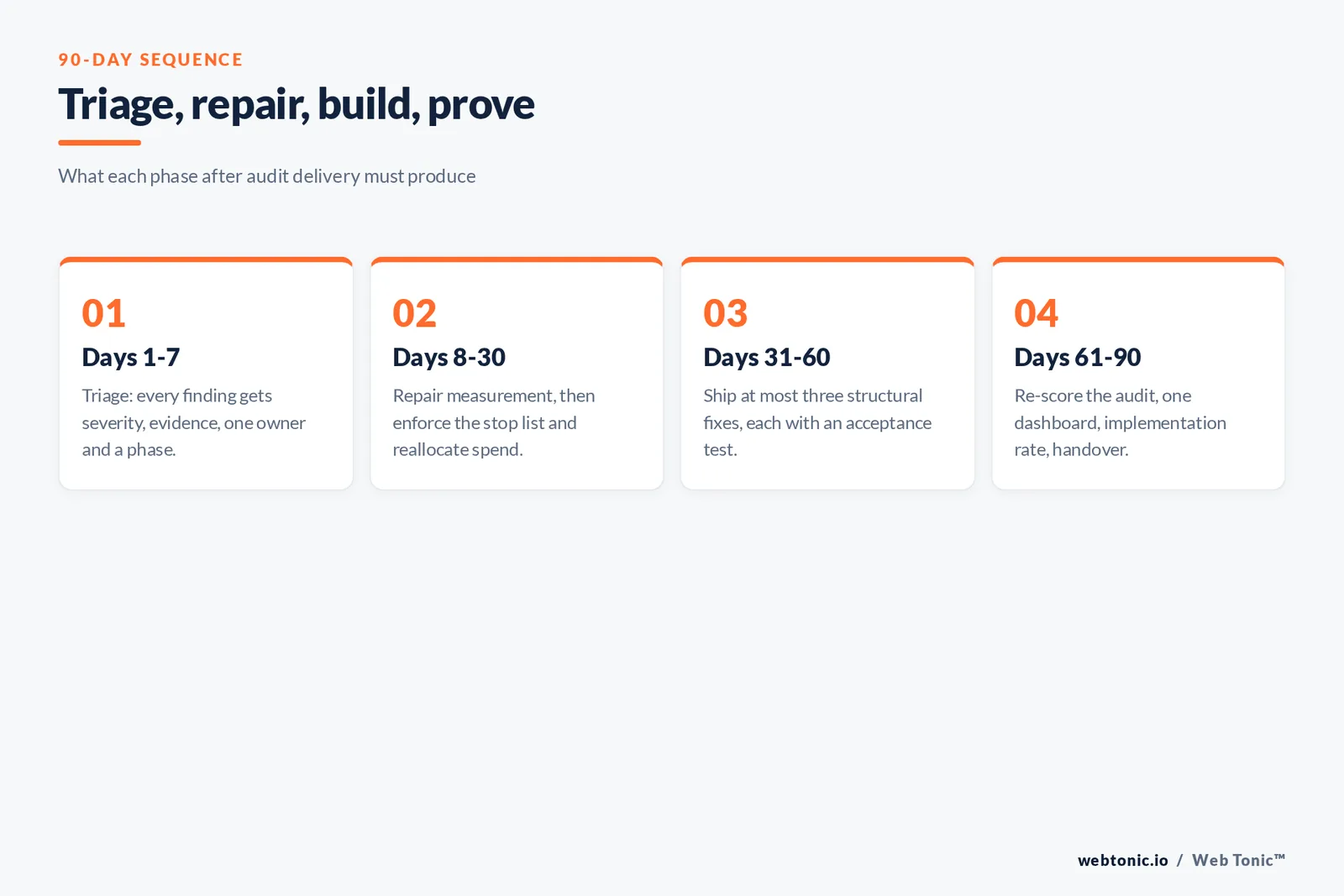 Four-phase framework showing triage, measurement repair, structural fixes and proof across the 90 days after a marketing audit
