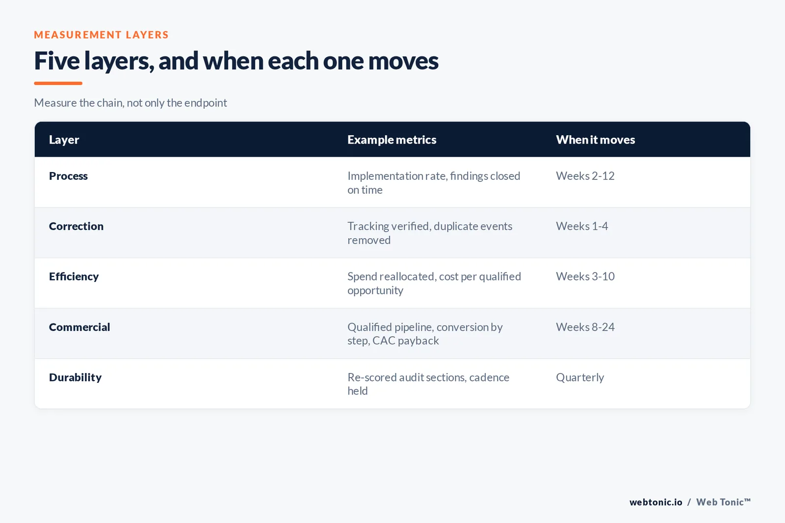 Table of the five measurement layers for a marketing audit with example metrics and when each layer moves