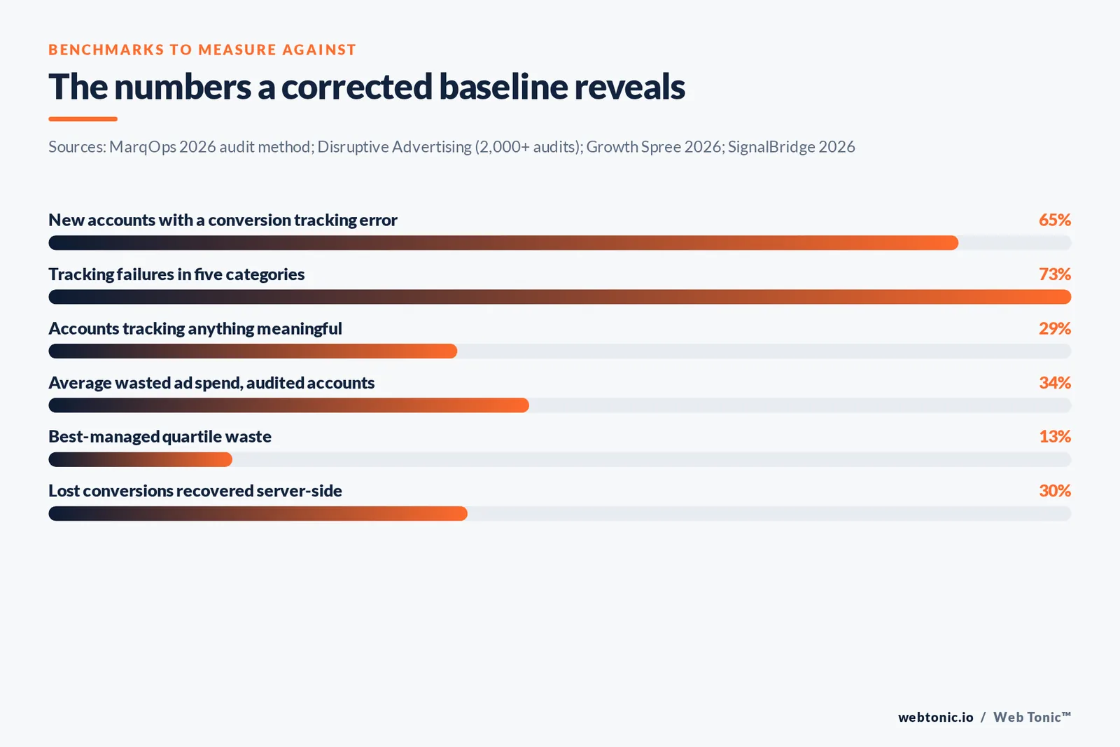 Bar chart of tracking-error, wasted-spend and conversion-recovery benchmarks a corrected audit baseline reveals
