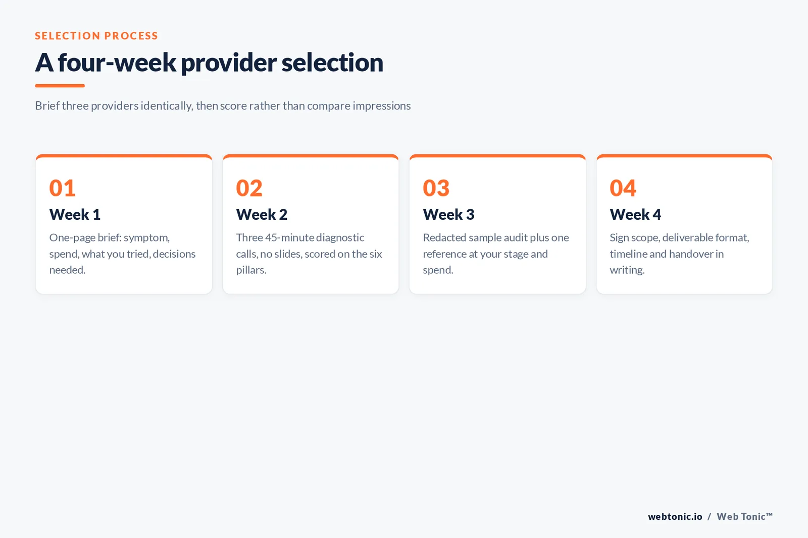 Four-week framework for running a marketing audit provider selection from brief to signed scope