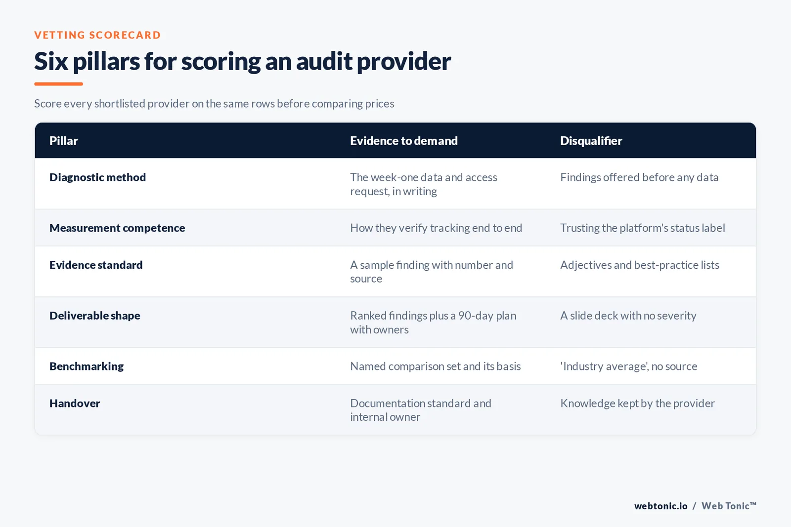 Table of six vetting pillars for choosing a marketing audit provider with evidence to demand and disqualifiers