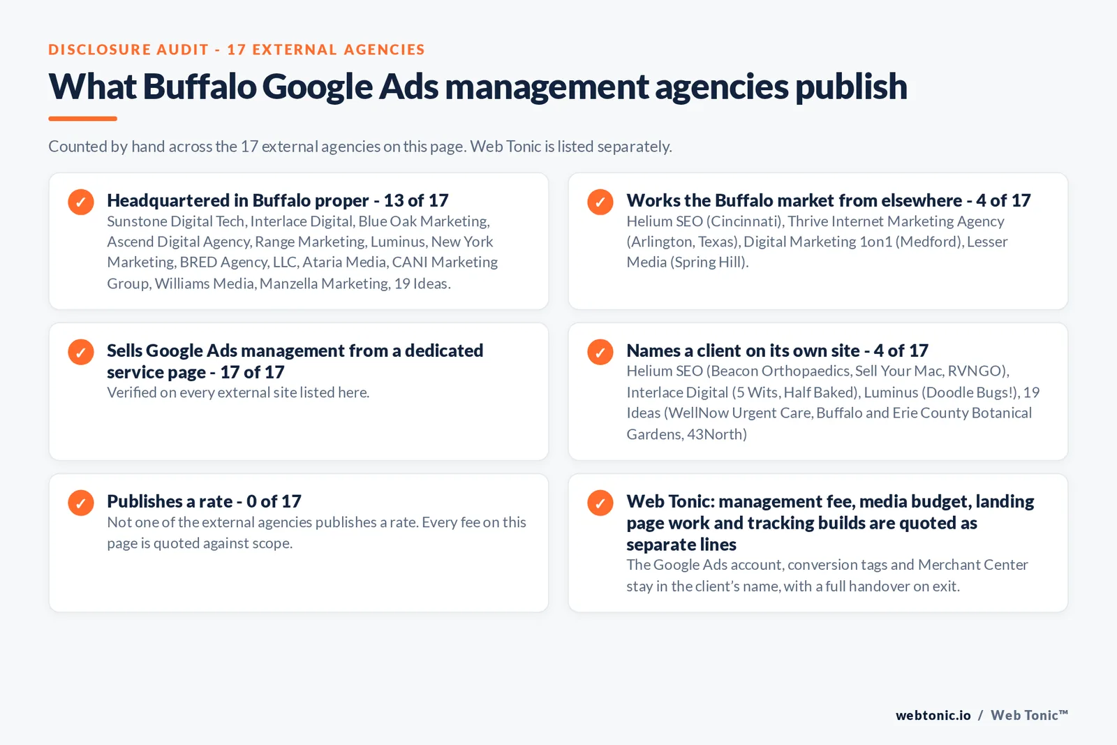 Disclosure checklist counted across the 17 external Buffalo Google Ads management agencies on this page: headquartered in Buffalo 13 of 17; working the Buffalo market from elsewhere 4 of 17 (Helium SEO from Cincinnati, Thrive Internet Marketing Agency from Arlington, Texas, Digital Marketing 1on1 from Medford, Lesser Media from Spring Hill); selling Google Ads management from a dedicated service page 17 of 17; naming a client 4 of 17; publishing a fee 0 of 17; and Web Tonic quoting management fee, media budget, landing pages and tracking as separate lines