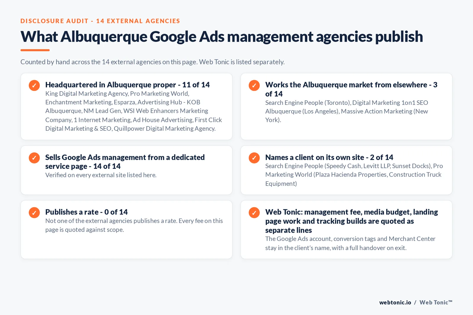 Disclosure checklist counted across the 14 external Albuquerque Google Ads management agencies on this page: headquartered in Albuquerque 11 of 14; working the Albuquerque market from elsewhere 3 of 14 (Search Engine People from Toronto, Digital Marketing 1on1 SEO Albuquerque from Los Angeles, Massive Action Marketing from New York); selling Google Ads management from a dedicated service page 14 of 14; naming a client 2 of 14; publishing a fee 0 of 14; and Web Tonic quoting management fee, media budget, landing pages and tracking as separate lines