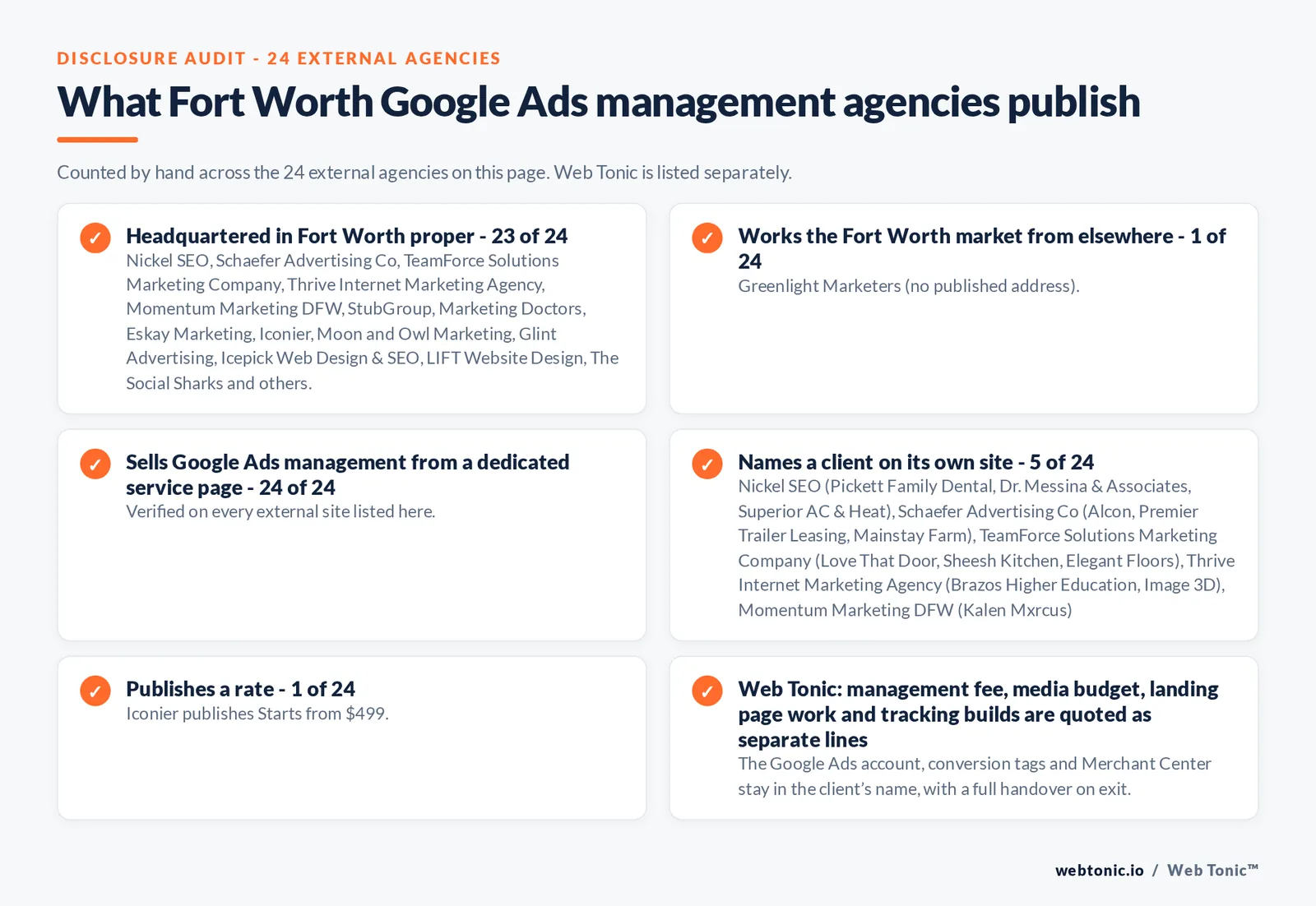Disclosure checklist counted across the 24 external Fort Worth Google Ads management agencies on this page: headquartered in Fort Worth 23 of 24; working the Fort Worth market from elsewhere 1 of 24 (Greenlight Marketers from no published address); selling Google Ads management from a dedicated service page 24 of 24; naming a client 5 of 24; publishing a fee Iconier at Starts from $499; and Web Tonic quoting management fee, media budget, landing pages and tracking as separate lines