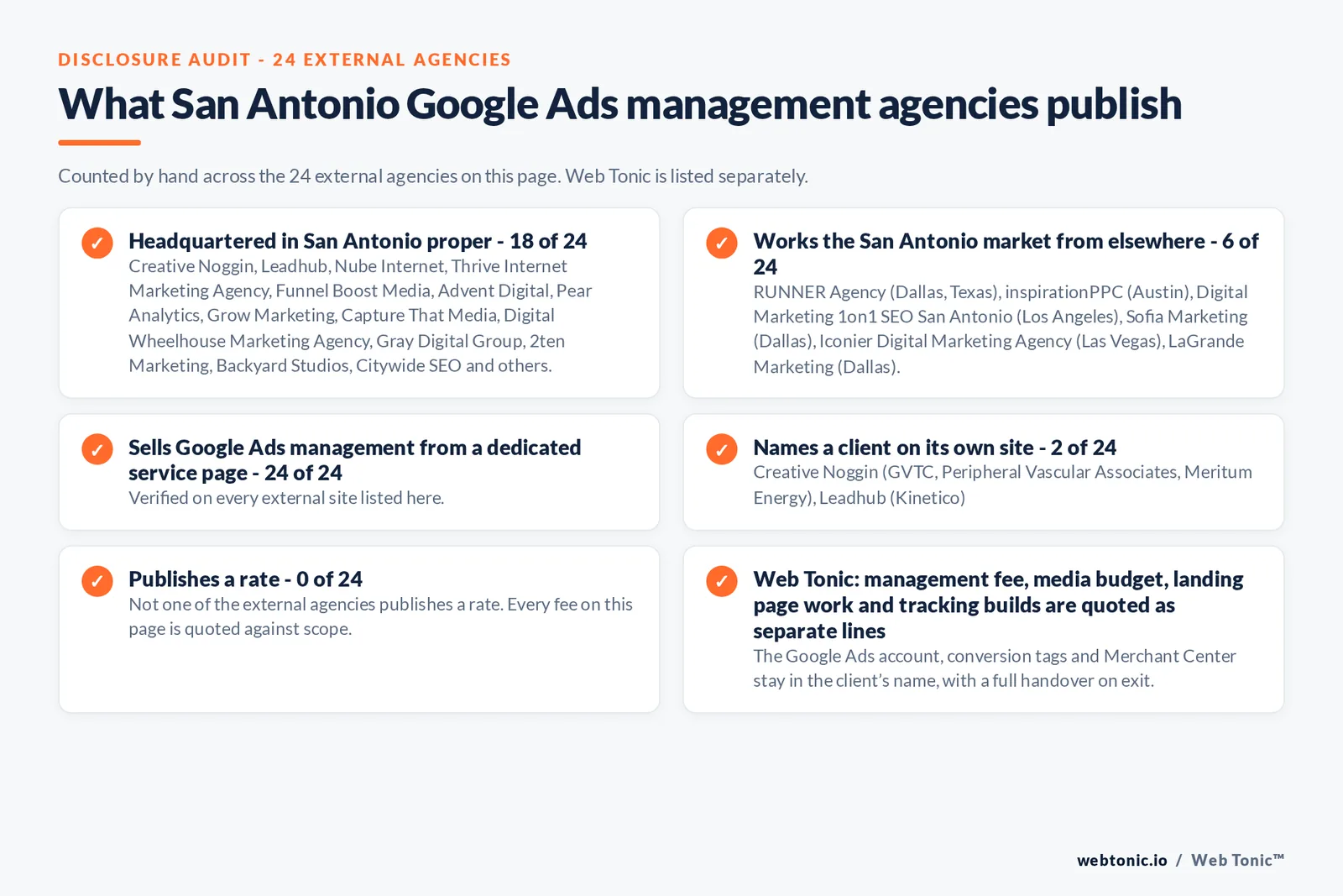 Disclosure checklist counted across the 24 external San Antonio Google Ads management agencies on this page: headquartered in San Antonio 18 of 24; working the San Antonio market from elsewhere 6 of 24 (RUNNER Agency from Dallas, Texas, inspirationPPC from Austin, Digital Marketing 1on1 SEO San Antonio from Los Angeles, Sofia Marketing from Dallas, Iconier Digital Marketing Agency from Las Vegas, LaGrande Marketing from Dallas); selling Google Ads management from a dedicated service page 24 of 24; naming a client 2 of 24; publishing a fee 0 of 24; and Web Tonic quoting management fee, media budget, landing pages and tracking as separate lines