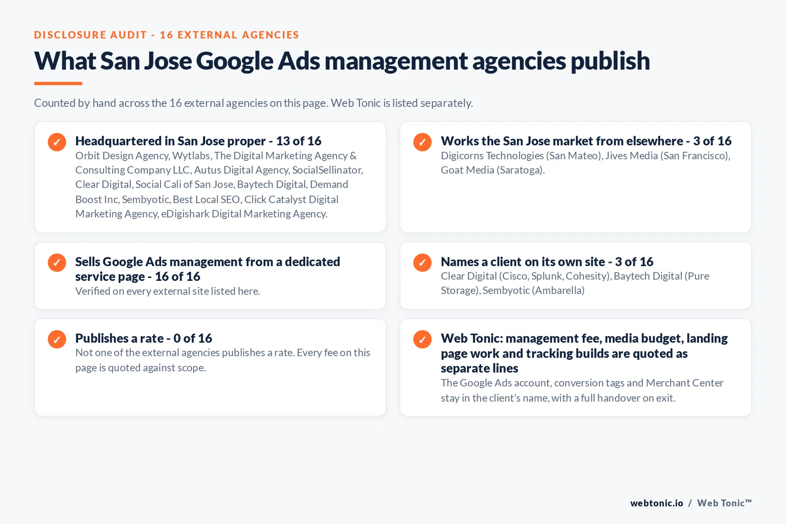 Disclosure checklist counted across the 16 external San Jose Google Ads management agencies on this page: headquartered in San Jose 13 of 16; working the San Jose market from elsewhere 3 of 16 (Digicorns Technologies from San Mateo, Jives Media from San Francisco, Goat Media from Saratoga); selling Google Ads management from a dedicated service page 16 of 16; naming a client 3 of 16; publishing a fee 0 of 16; and Web Tonic quoting management fee, media budget, landing pages and tracking as separate lines