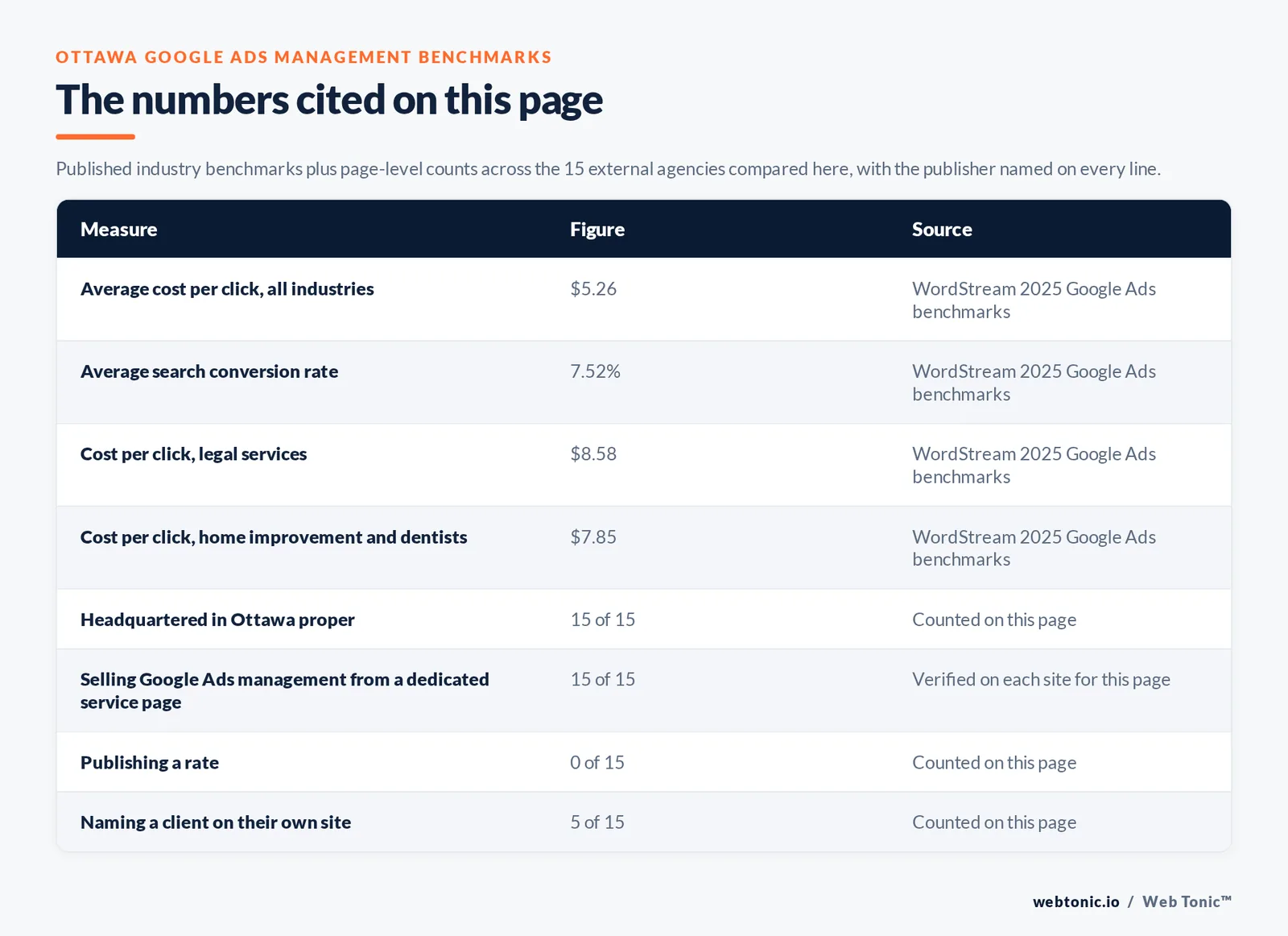 Table of the Google Ads management figures cited on this Ottawa page: Average cost per click, all industries at $5.26 per WordStream 2025 Google Ads benchmarks; Average search conversion rate at 7.52% per WordStream 2025 Google Ads benchmarks; Cost per click, legal services at $8.58 per WordStream 2025 Google Ads benchmarks; Cost per click, home improvement and dentists at $7.85 per WordStream 2025 Google Ads benchmarks; agencies headquartered in Ottawa at 15 of 15; selling Google Ads management from a dedicated service page at 15 of 15; publishing a fee at 0 of 15; naming a client on their own site at 5 of 15, all counted by hand on this page