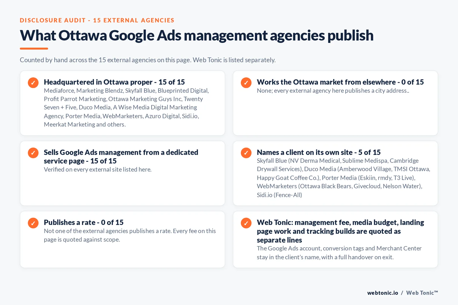 Disclosure checklist counted across the 15 external Ottawa Google Ads management agencies on this page: headquartered in Ottawa 15 of 15; working the Ottawa market from elsewhere 0 of 15; selling Google Ads management from a dedicated service page 15 of 15; naming a client 5 of 15; publishing a fee 0 of 15; and Web Tonic quoting management fee, media budget, landing pages and tracking as separate lines