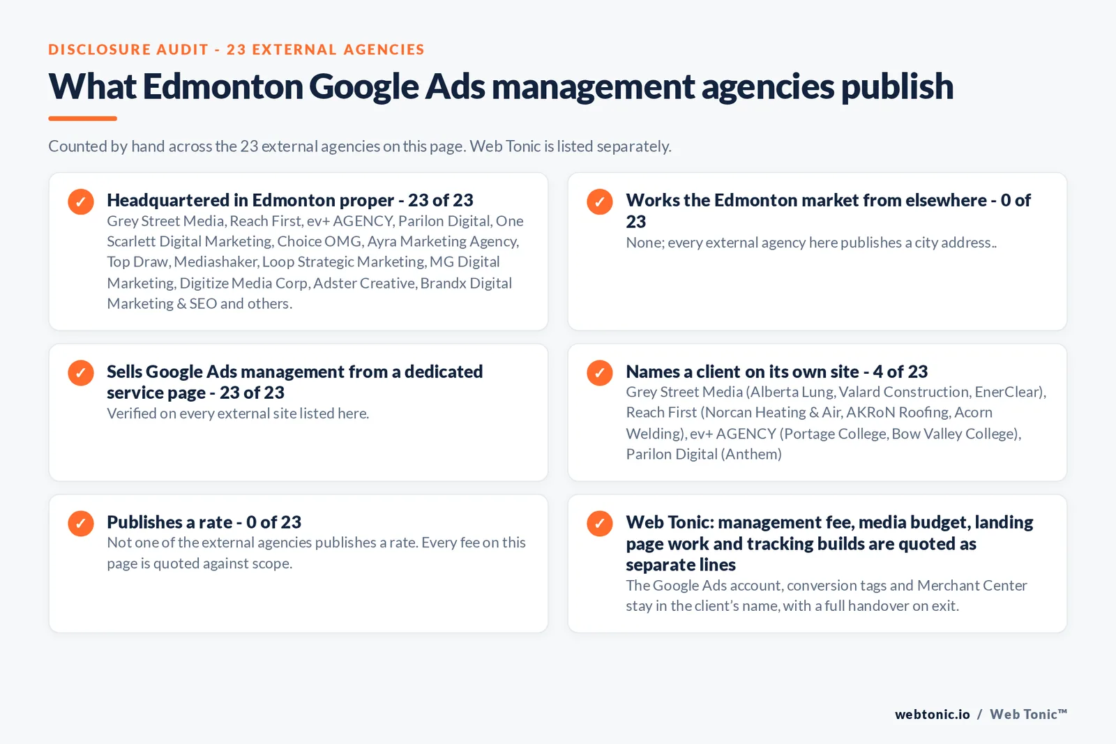 Disclosure checklist counted across the 23 external Edmonton Google Ads management agencies on this page: headquartered in Edmonton 23 of 23; working the Edmonton market from elsewhere 0 of 23; selling Google Ads management from a dedicated service page 23 of 23; naming a client 4 of 23; publishing a fee 0 of 23; and Web Tonic quoting management fee, media budget, landing pages and tracking as separate lines