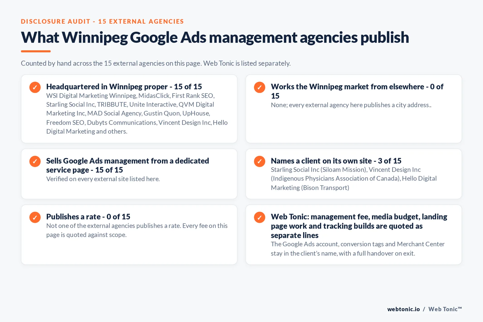 Disclosure checklist counted across the 15 external Winnipeg Google Ads management agencies on this page: headquartered in Winnipeg 15 of 15; working the Winnipeg market from elsewhere 0 of 15; selling Google Ads management from a dedicated service page 15 of 15; naming a client 3 of 15; publishing a fee 0 of 15; and Web Tonic quoting management fee, media budget, landing pages and tracking as separate lines