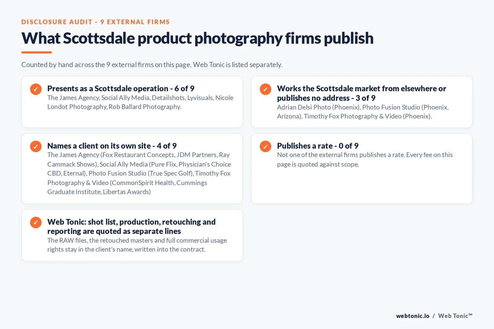 Disclosure audit of the 9 external Scottsdale product photography firms: 6 presenting as Scottsdale operations, Adrian Delsi Photo, Photo Fusion Studio and Timothy Fox Photography and Video answering from Phoenix, 4 naming a client and none publishing a rate