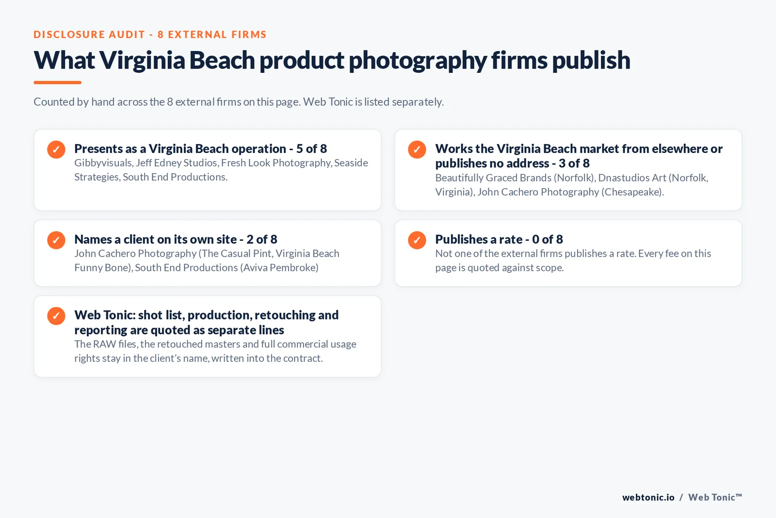 Disclosure audit of the 8 external Virginia Beach product photography firms: 5 presenting as Virginia Beach operations, Beautifully Graced Brands and DNA Studios answering from Norfolk and John Cachero Photography from Chesapeake, 2 naming a client and none publishing a rate