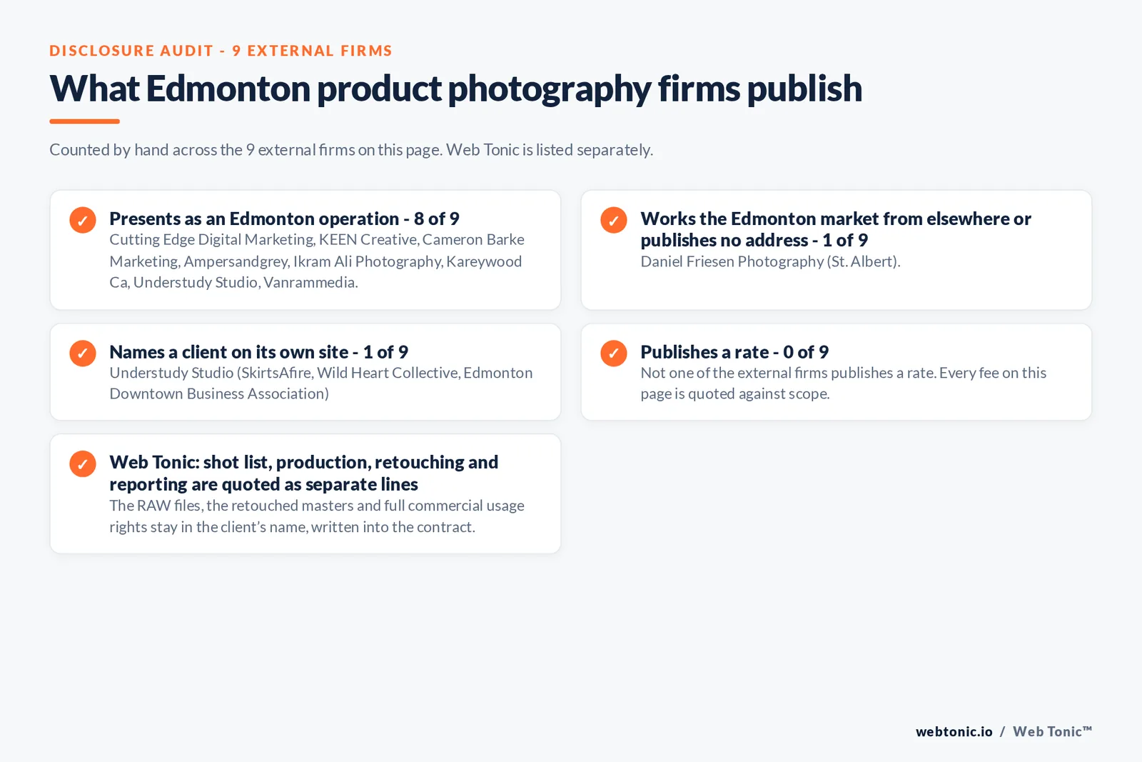 Disclosure audit of the 9 external Edmonton product photography firms: 8 presenting as Edmonton operations, Daniel Friesen Photography answering from St. Albert, 1 naming a client and none publishing a rate