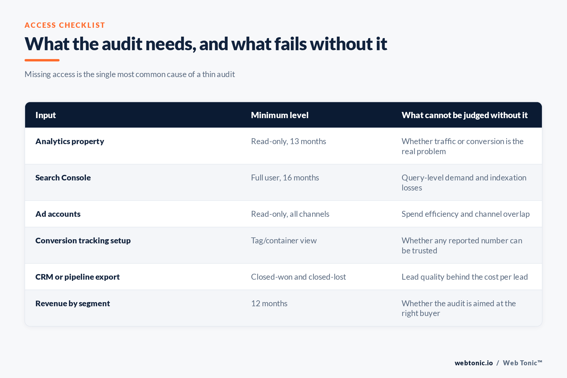 Table of data access a marketing audit requires and what cannot be judged without it