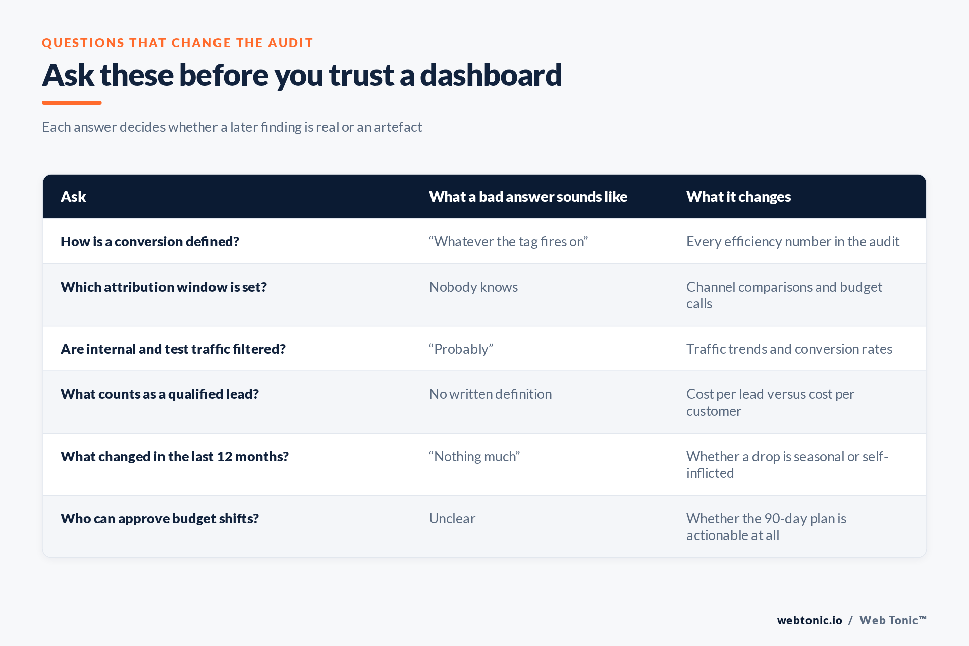Table of questions to ask about reported marketing numbers in the first audit session