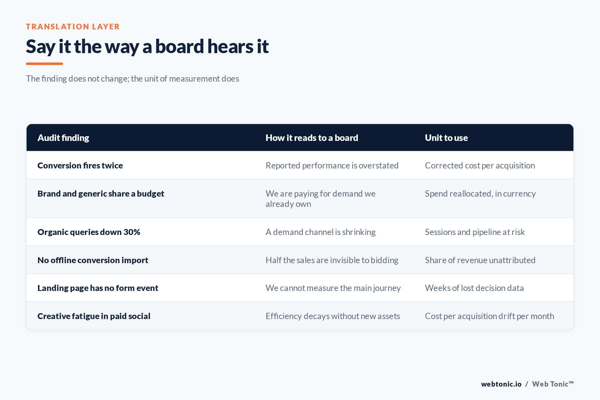 Table translating marketing audit findings into board-level language