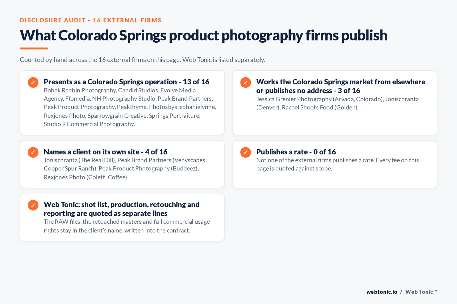 Disclosure audit of the 16 external Colorado Springs product photography firms: 13 presenting as Colorado Springs operations, Jonischrantz answering from Denver, Jessica Grenier Photography from Arvada and Rachel Shoots Food from Golden, 4 naming a client and none publishing a rate
