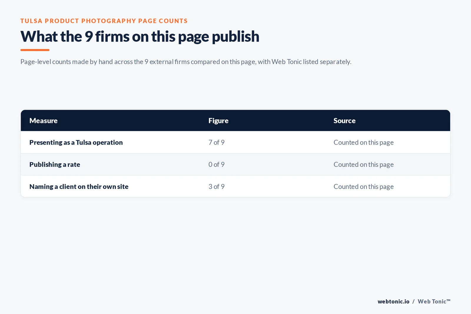Table of the page-level counts behind this Tulsa product photography listicle: 7 of 9 firms presenting as Tulsa operations, 0 of 9 publishing a rate and 3 of 9 naming a client on their own site