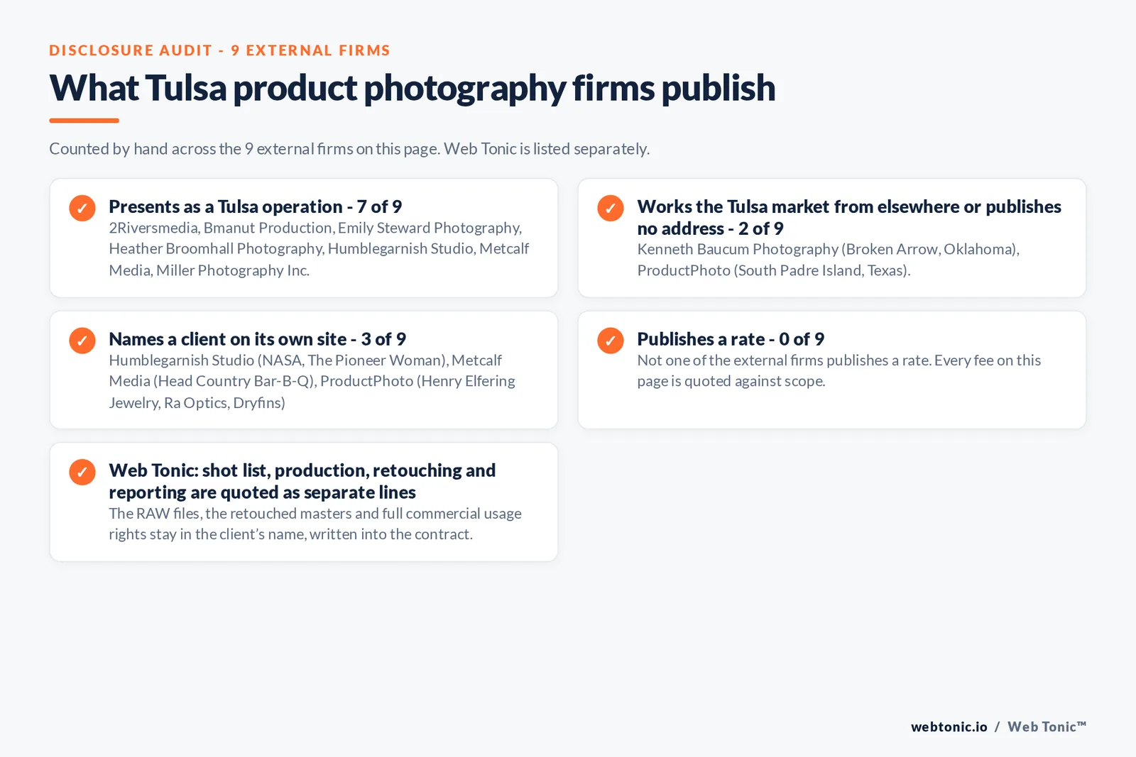 Disclosure audit of the 9 external Tulsa product photography firms: 7 presenting as Tulsa operations, Kenneth Baucum Photography answering from Broken Arrow and ProductPhoto from South Padre Island in Texas, 3 naming a client and none publishing a rate