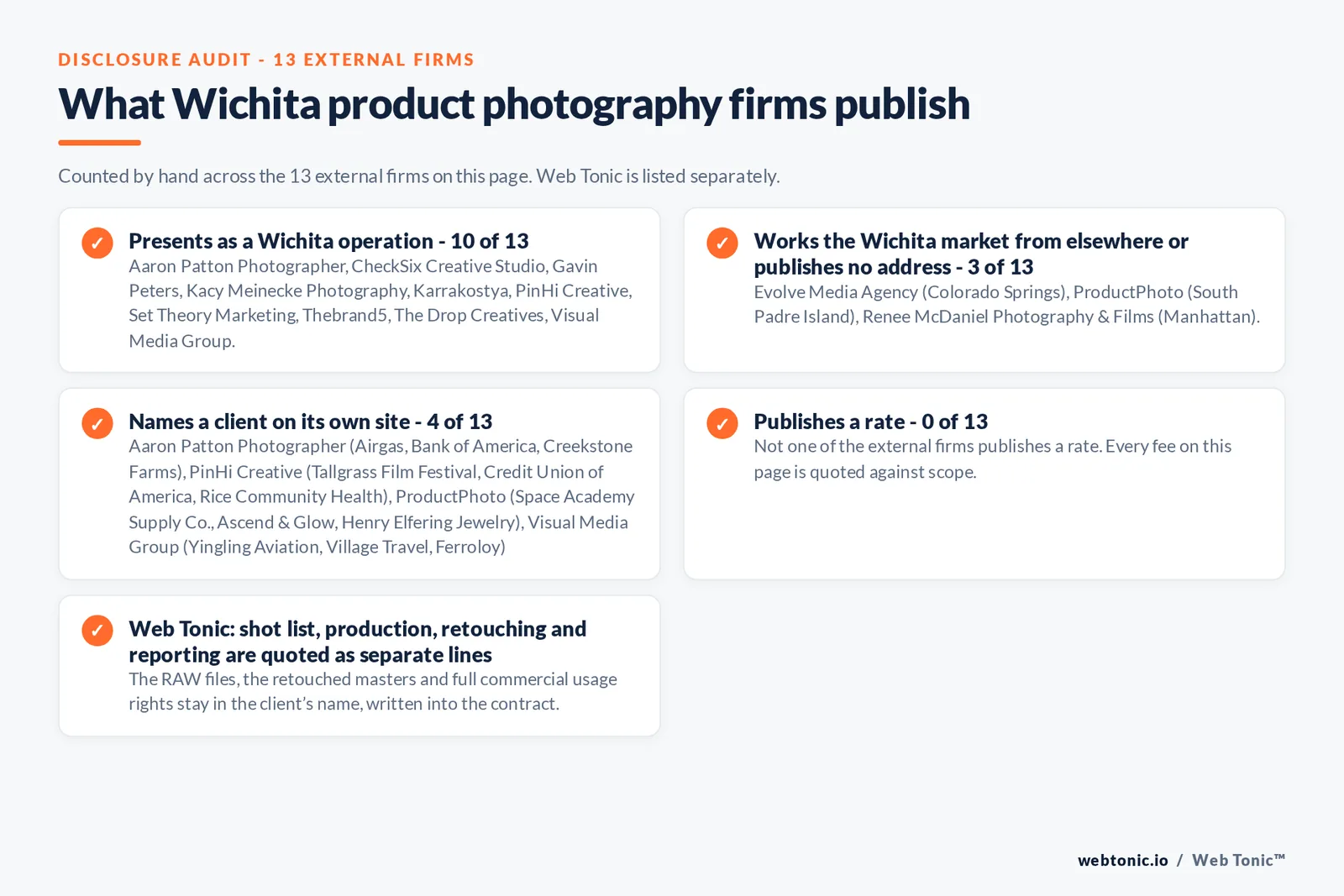 Disclosure audit of the 13 external Wichita product photography firms: 10 presenting as Wichita operations, Evolve Media Agency answering from Colorado Springs, ProductPhoto from South Padre Island and Renee McDaniel from Manhattan in Kansas, 4 naming a client and none publishing a rate