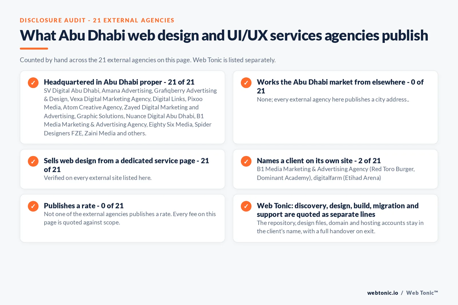 Disclosure checklist counted across the 21 external Abu Dhabi web design and UI/UX services agencies on this page: publishing a Abu Dhabi address 21 of 21; working the Abu Dhabi market from elsewhere 0 of 21; selling the service from a dedicated service page 21 of 21; naming a client 2 of 21; publishing a rate 0 of 21; and Web Tonic quoting each workstream as a separate line