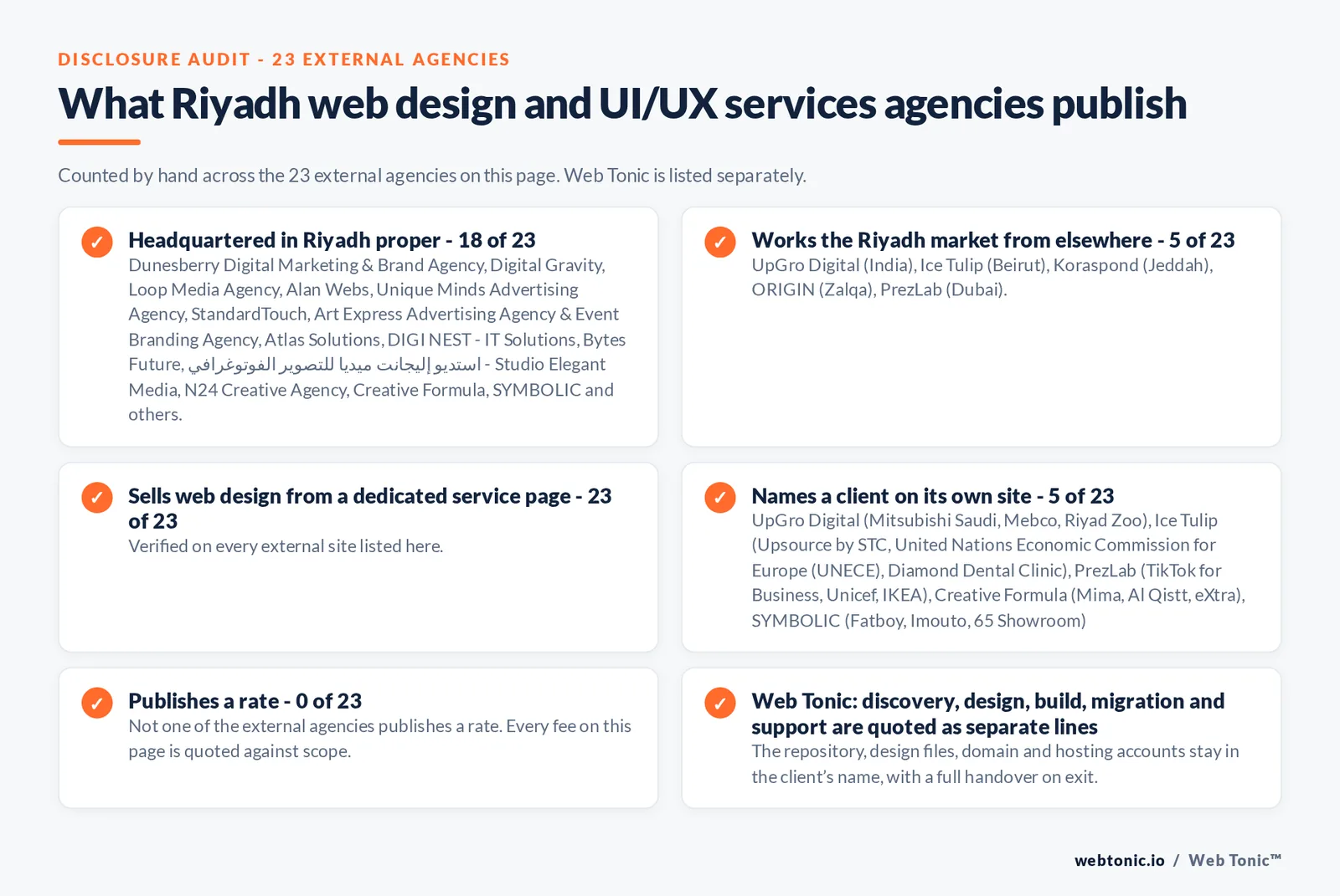 Disclosure checklist counted across the 23 external Riyadh web design and UI/UX services agencies on this page: publishing a Riyadh address 18 of 23; working the Riyadh market from elsewhere 5 of 23 (UpGro Digital from India, Ice Tulip from Beirut, Koraspond from Jeddah, ORIGIN from Zalqa, PrezLab from Dubai); selling the service from a dedicated service page 23 of 23; naming a client 5 of 23; publishing a rate 0 of 23; and Web Tonic quoting each workstream as a separate line