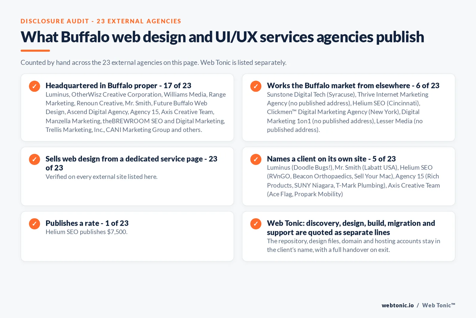 Disclosure checklist counted across the 23 external Buffalo web design and UI/UX services agencies on this page: publishing a Buffalo address 17 of 23; working the Buffalo market from elsewhere 6 of 23 (Sunstone Digital Tech from Syracuse, Thrive Internet Marketing Agency from no published address, Helium SEO from Cincinnati, Clickmen™ Digital Marketing Agency from New York, Digital Marketing 1on1 from no published address, Lesser Media from no published address); selling the service from a dedicated service page 23 of 23; naming a client 5 of 23; publishing a rate Helium SEO at $7,500; and Web Tonic quoting each workstream as a separate line