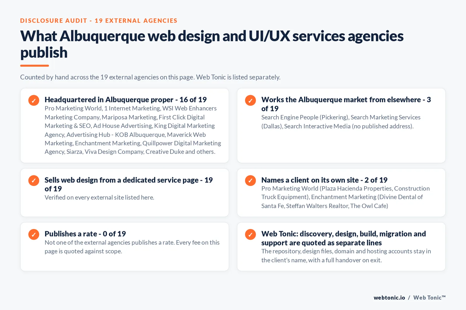 Disclosure checklist counted across the 19 external Albuquerque web design and UI/UX services agencies on this page: publishing a Albuquerque address 16 of 19; working the Albuquerque market from elsewhere 3 of 19 (Search Engine People from Pickering, Search Marketing Services from Dallas, Search Interactive Media from no published address); selling the service from a dedicated service page 19 of 19; naming a client 2 of 19; publishing a rate 0 of 19; and Web Tonic quoting each workstream as a separate line