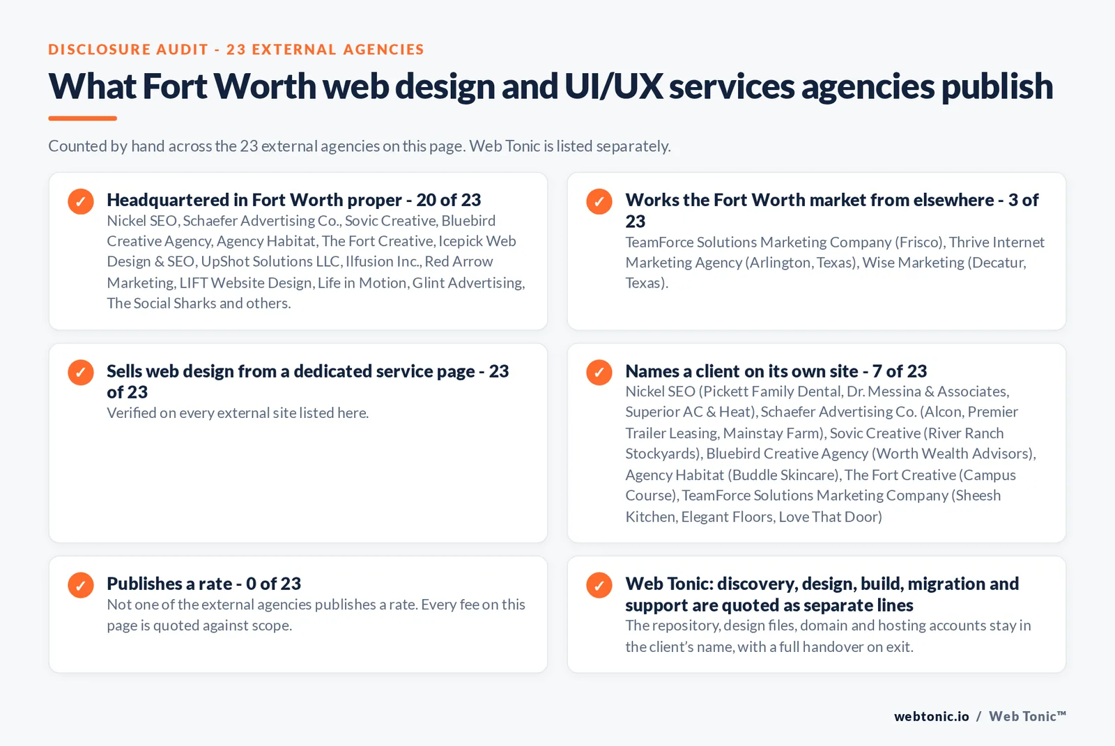 Disclosure checklist counted across the 23 external Fort Worth web design and UI/UX services agencies on this page: publishing a Fort Worth address 20 of 23; working the Fort Worth market from elsewhere 3 of 23 (TeamForce Solutions Marketing Company from Frisco, Thrive Internet Marketing Agency from Arlington, Texas, Wise Marketing from Decatur, Texas); selling the service from a dedicated service page 23 of 23; naming a client 7 of 23; publishing a rate 0 of 23; and Web Tonic quoting each workstream as a separate line