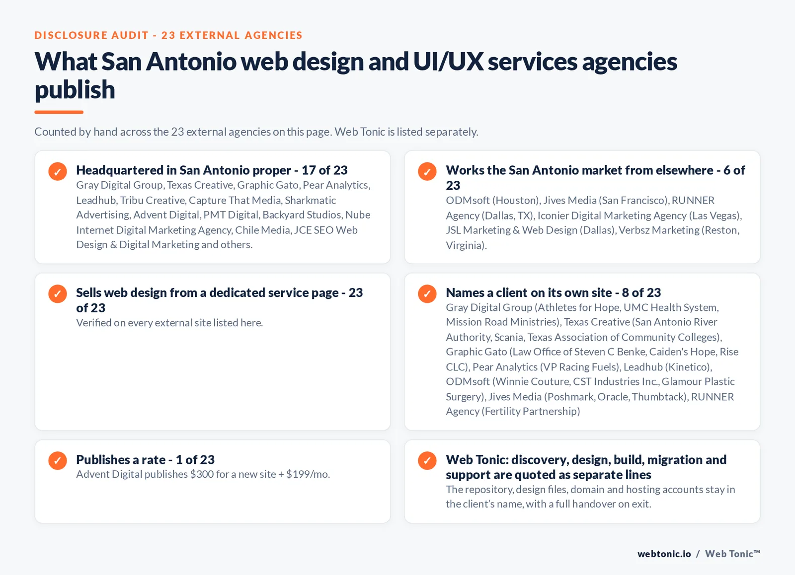 Disclosure checklist counted across the 23 external San Antonio web design and UI/UX services agencies on this page: publishing a San Antonio address 17 of 23; working the San Antonio market from elsewhere 6 of 23 (ODMsoft from Houston, Jives Media from San Francisco, RUNNER Agency from Dallas, TX, Iconier Digital Marketing Agency from Las Vegas, JSL Marketing & Web Design from Dallas, Verbsz Marketing from Reston, Virginia); selling the service from a dedicated service page 23 of 23; naming a client 8 of 23; publishing a rate Advent Digital at $300 for a new site + $199/mo; and Web Tonic quoting each workstream as a separate line