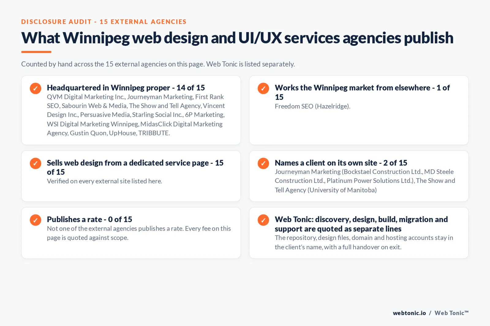 Disclosure checklist counted across the 15 external Winnipeg web design and UI/UX services agencies on this page: publishing a Winnipeg address 14 of 15; working the Winnipeg market from elsewhere 1 of 15 (Freedom SEO from Hazelridge); selling the service from a dedicated service page 15 of 15; naming a client 2 of 15; publishing a rate 0 of 15; and Web Tonic quoting each workstream as a separate line