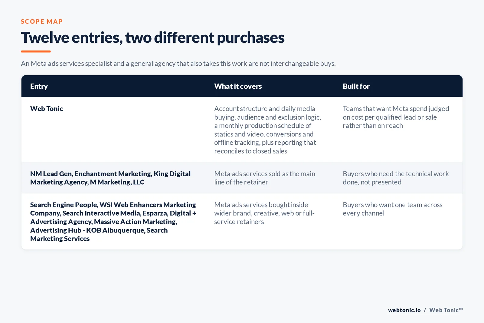 Scope map comparing 12 Albuquerque Meta ads services entries including Web Tonic by what each covers and who it is built for: Web Tonic running research, interface design, front-end build, migration and post-launch support as one growth programme; 4 firms selling this work as the main line of the retainer including NM Lead Gen, Enchantment Marketing, King Digital Marketing Agency, M Marketing, LLC; and 7 firms selling it inside wider brand, marketing or full-service retainers including Search Engine People, WSI Web Enhancers Marketing Company, Search Interactive Media, Esparza, Digital + Advertising Agency, Massive Action Marketing, Advertising Hub - KOB Albuquerque, Search Marketing Services